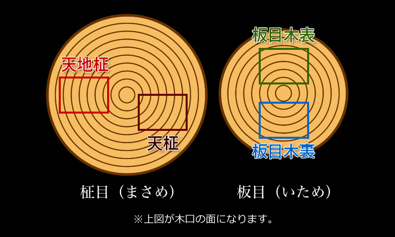 丸太の部位による木取りの名称